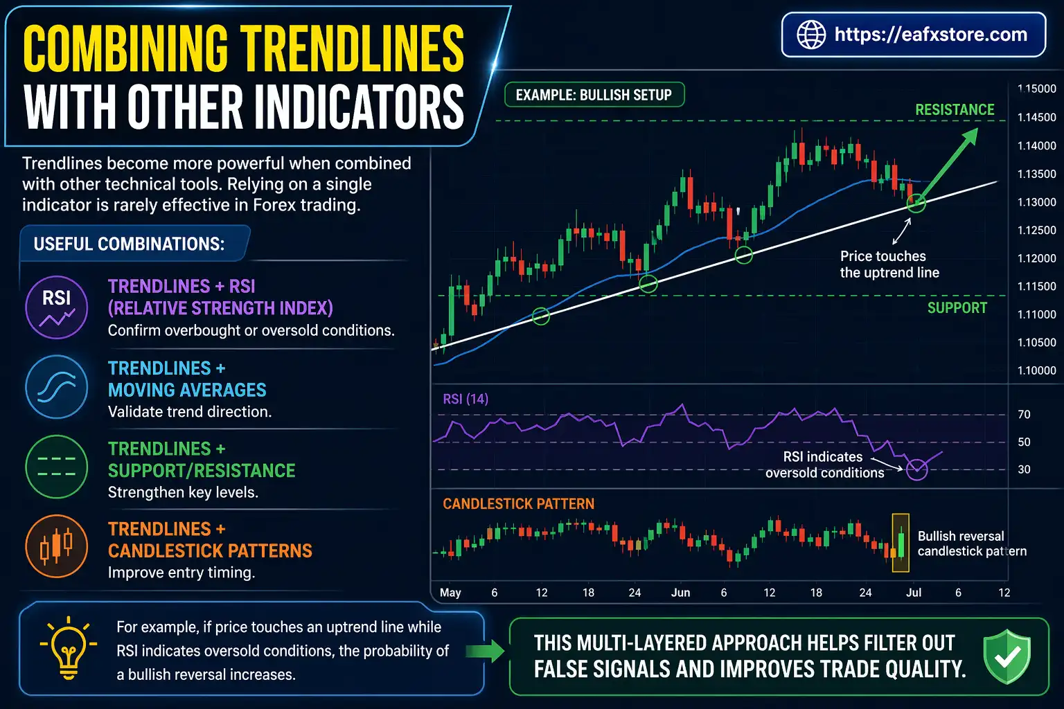 Combining Trendlines with Other Indicators