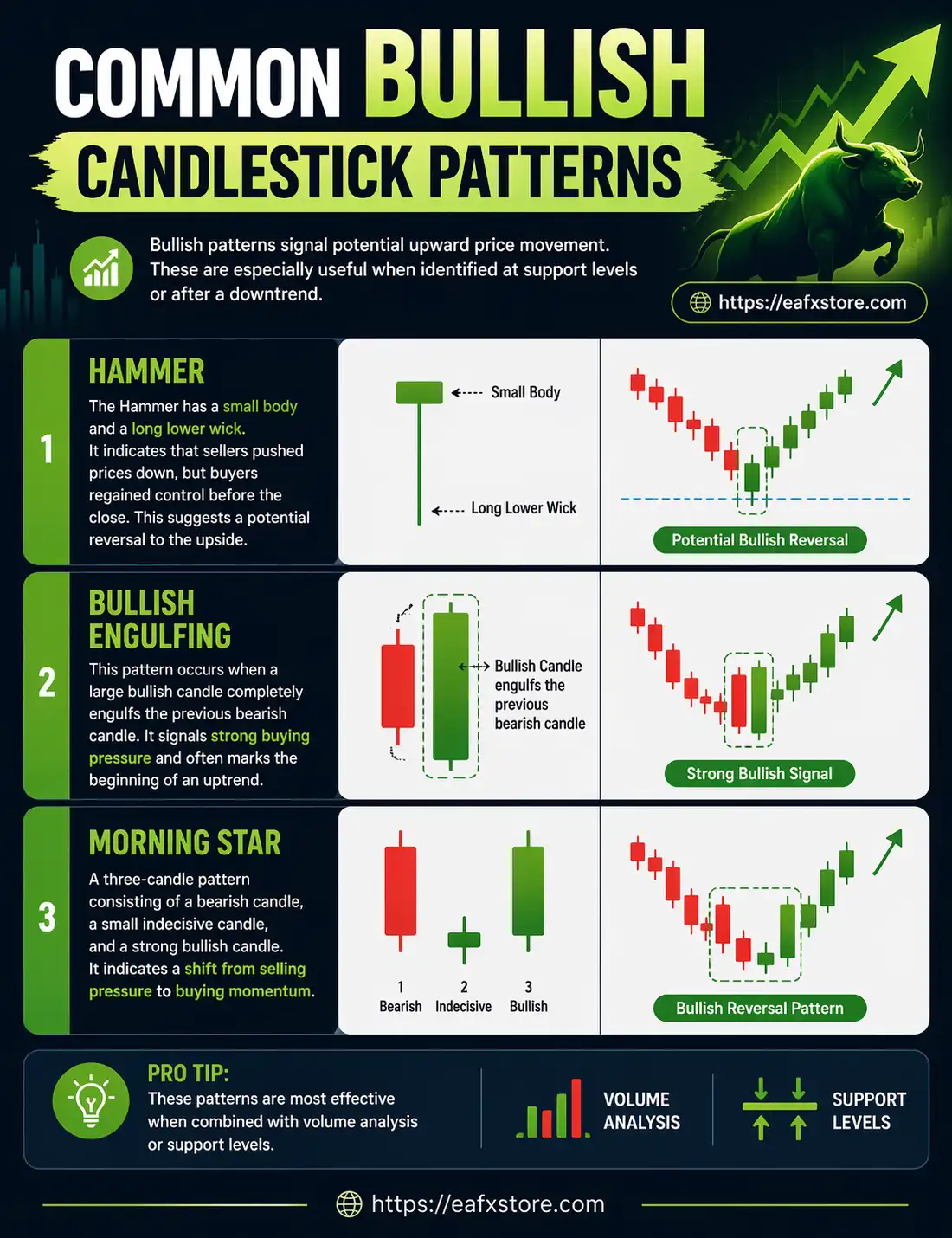 Common Bullish Candlestick Patterns