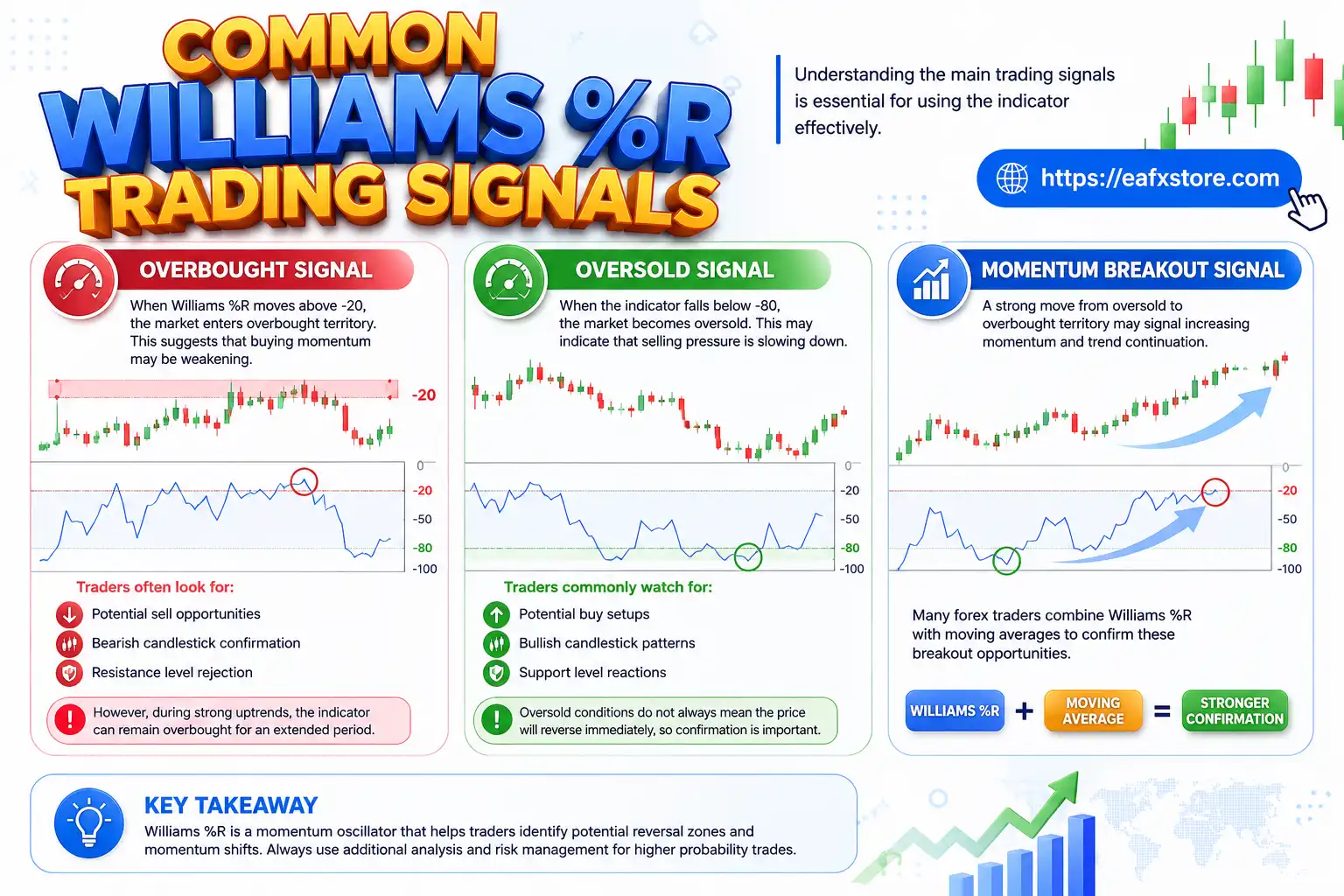 Common Williams %R Trading Signals