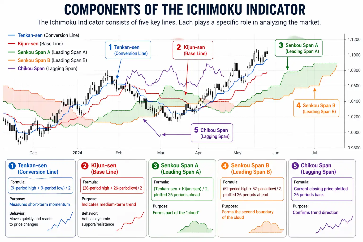 Components of the Ichimoku Indicator