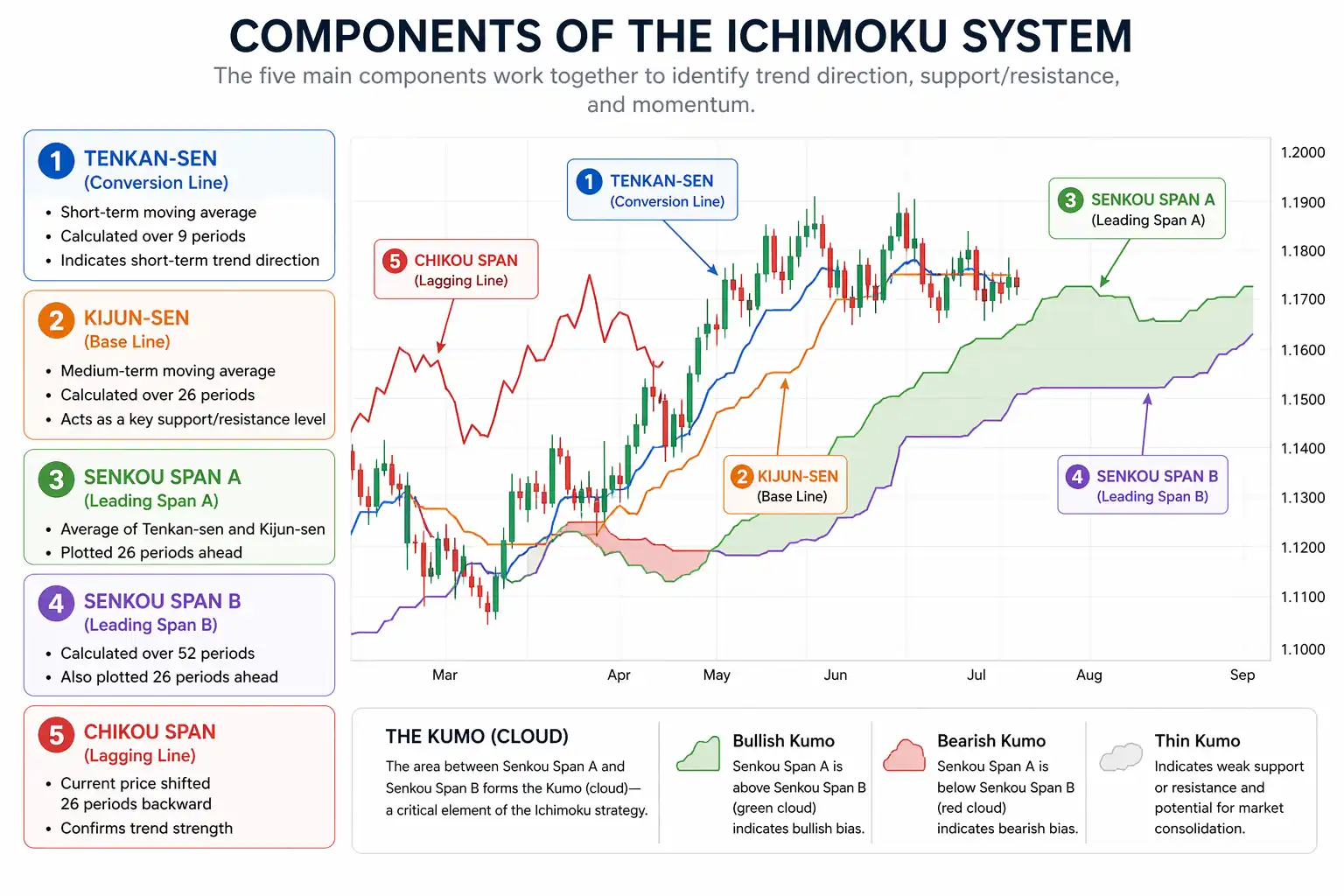 Components of the Ichimoku System