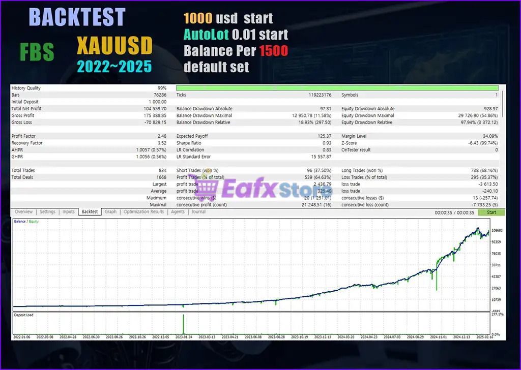 Conflux MT5 (Latest original version) – GroupBuy 3 Conflux MT5 Backtest Results