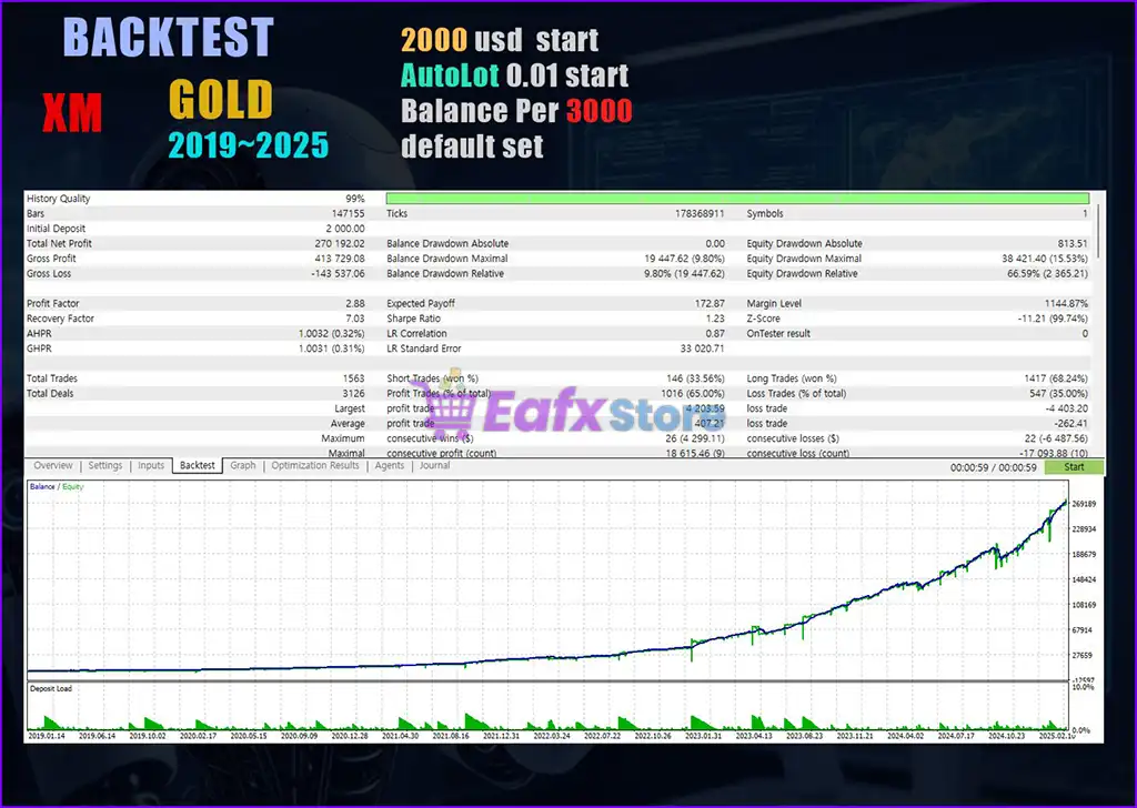 Conflux MT5 (Latest original version) – GroupBuy 4 Conflux MT5 Backtest Trading Results
