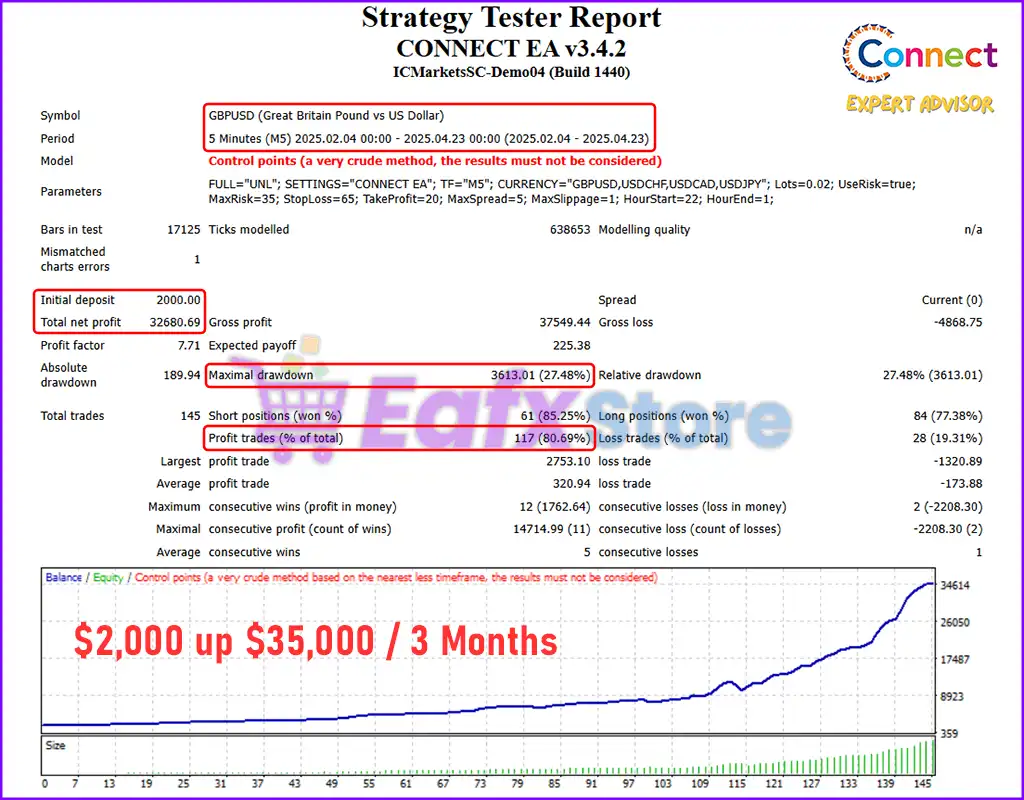Connect EA Source Code MQ4 v3.4.2 with SetFiles (Unlimited) 5 Connect EA Backtest Results