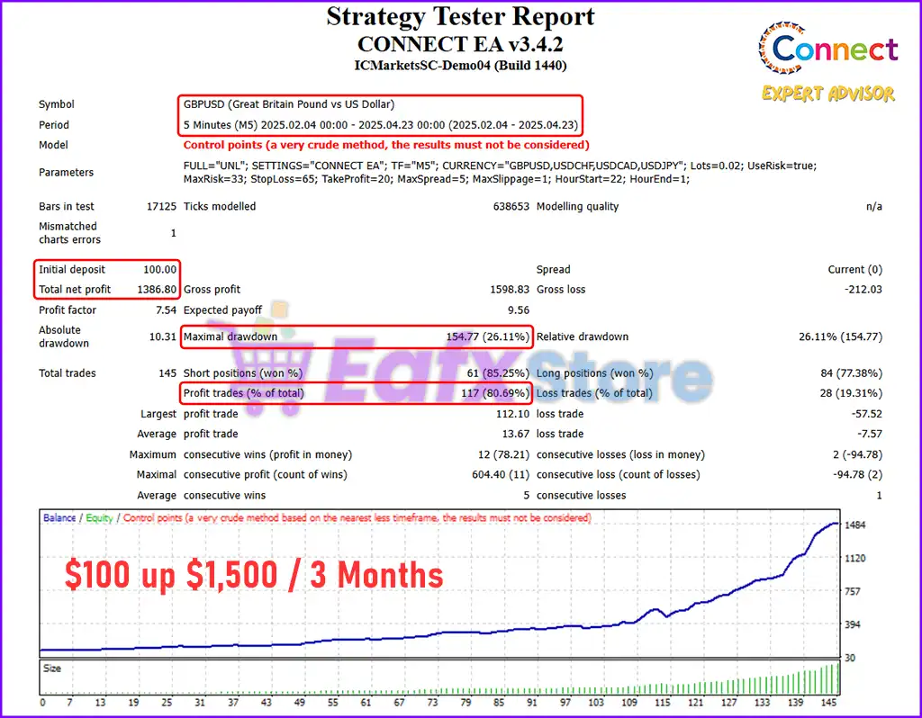 Connect EA Source Code MQ4 v3.4.2 with SetFiles (Unlimited) 2 Connect EA Backtest Trading Results