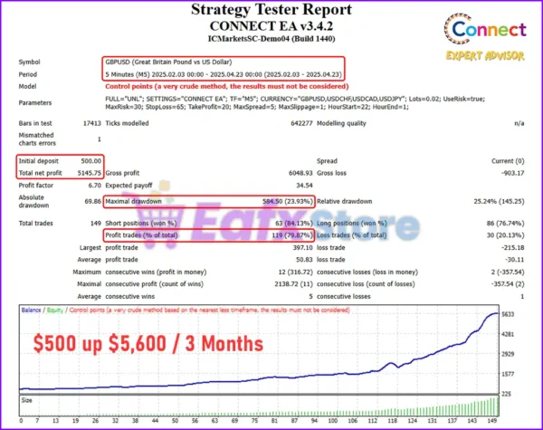 Connect EA Backtests Trading Results
