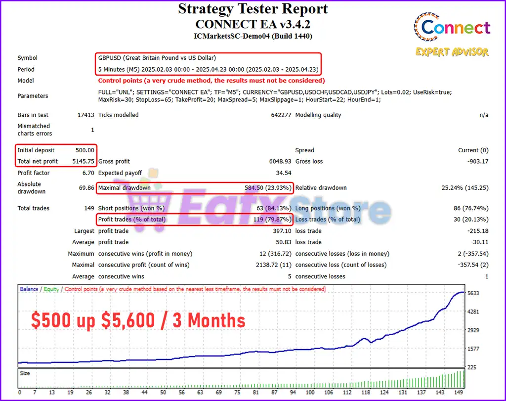 Connect EA Source Code MQ4 v3.4.2 with SetFiles (Unlimited) 3 Connect EA Backtests Trading Results