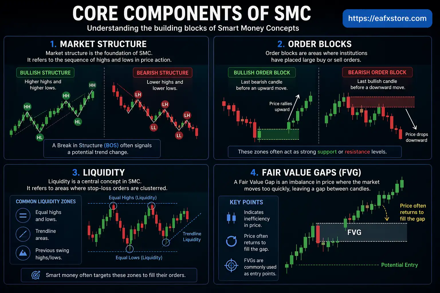Core Components of SMC