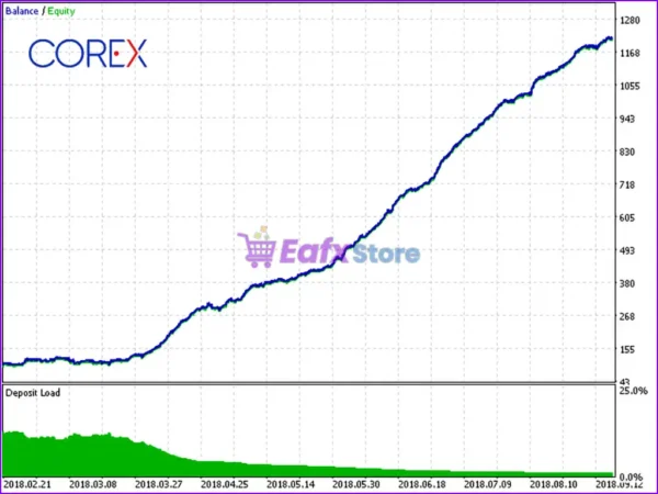 CoreX EA MT5 Review