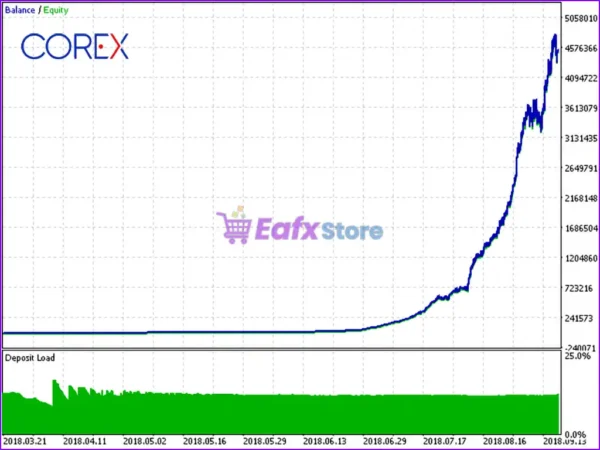 CoreX EA Review