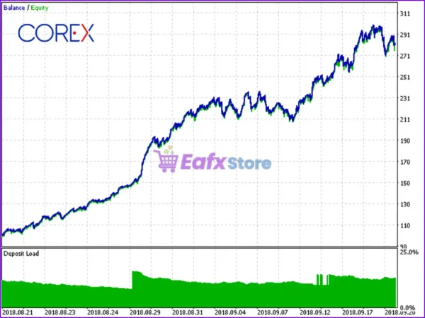 CoreX EA Reviews