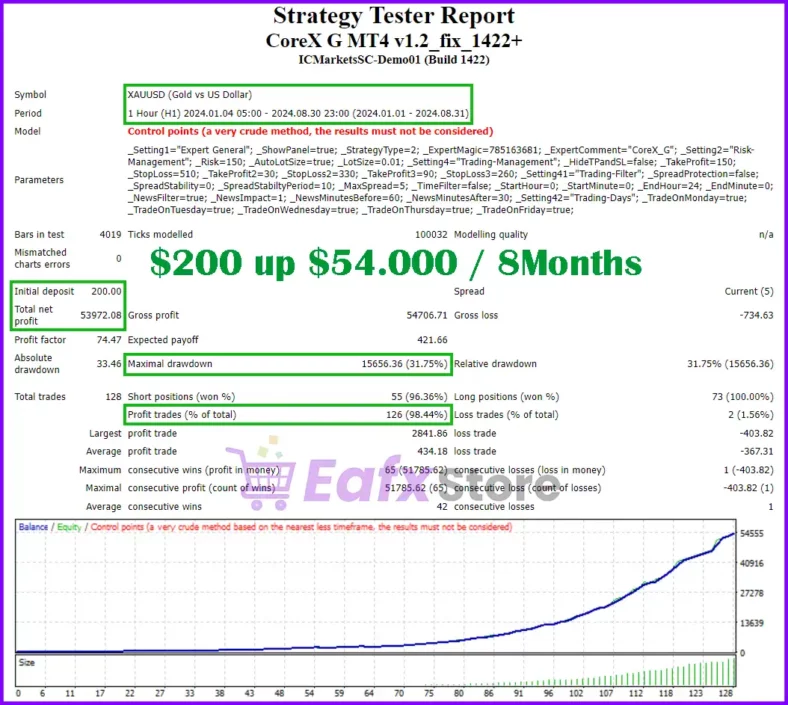 CoreX G MT4 backtest trading results