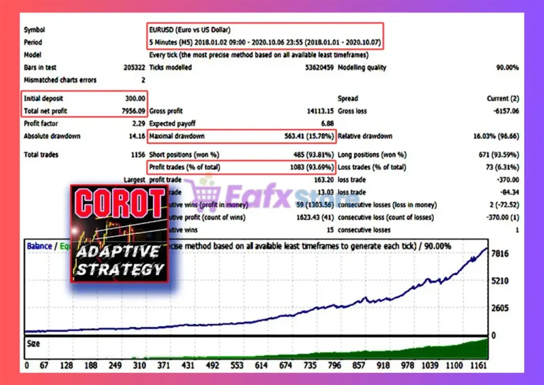 Corot EA Backtest