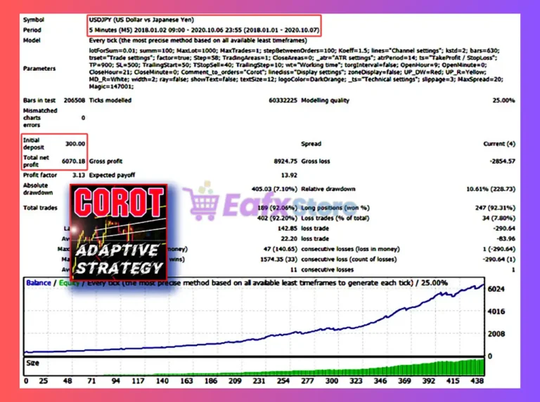 Corot EA MT4 Backtests