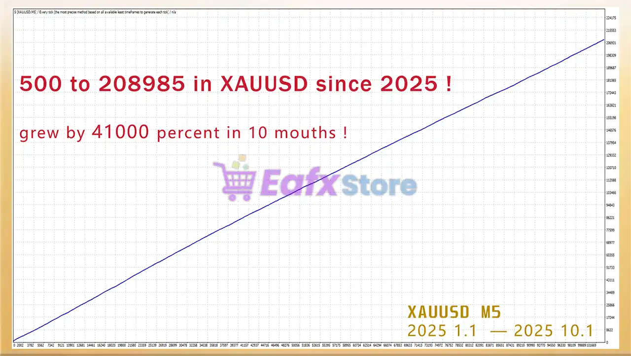 Croesus Gold EA MT4 (Latest version) - Unlimited 11 Croesus Gold EA MT4 Backtests