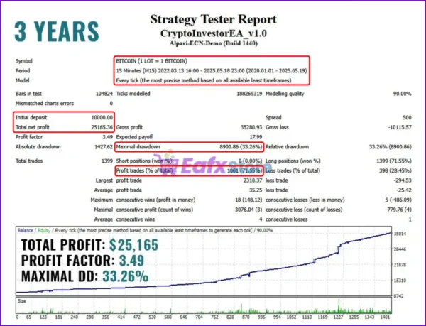 Crypto Investor EA Backtest Results