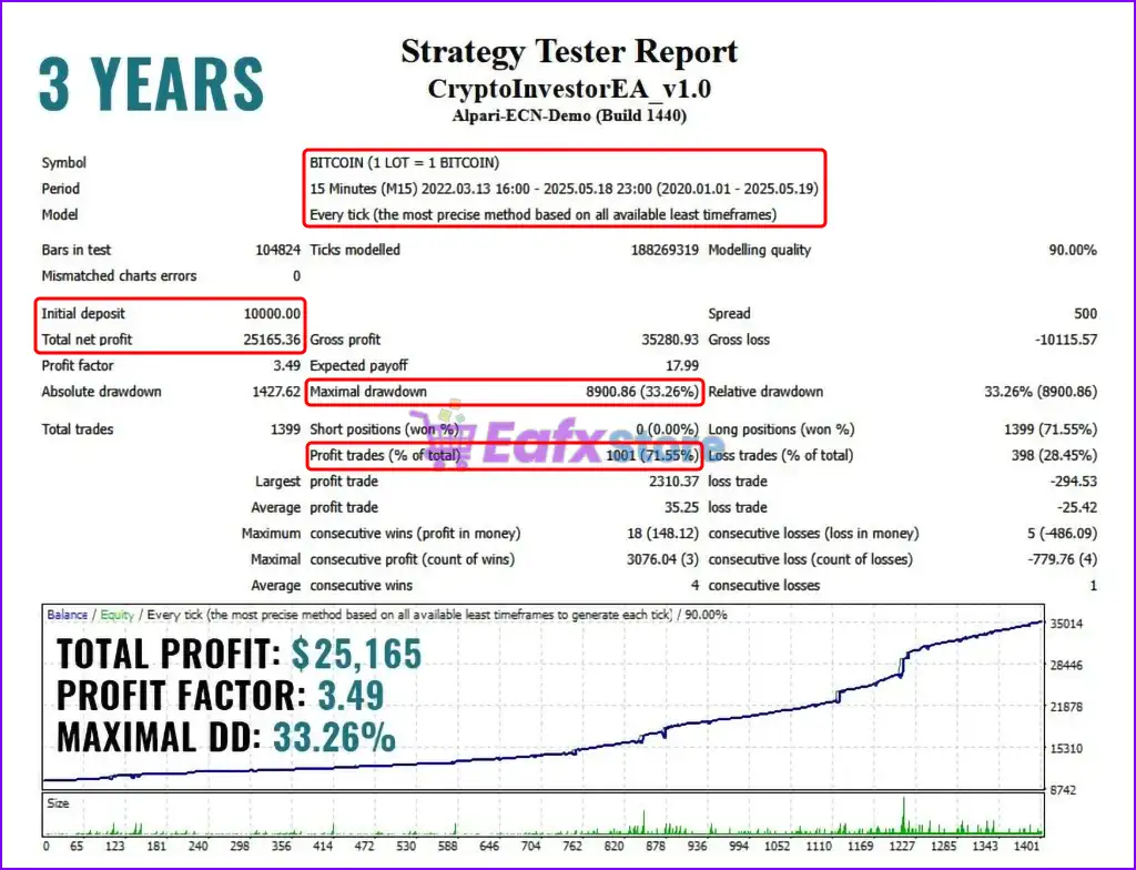 Crypto Investor EA MT4 v1.1 with SetFiles (Platform 1441+) 5 Crypto Investor EA Backtest Results