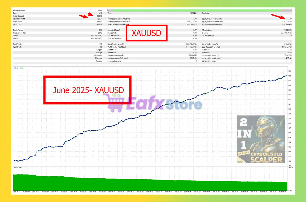 Crystal Gold Scalper AI Neural Recovery System MT5 (Latest version) – GroupBuy 2 Crystal Gold Scalper AI Neural Recovery System MT5 Backtest Results