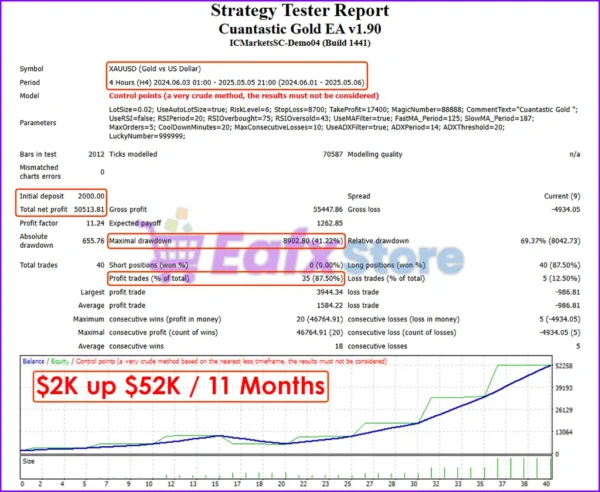 Cuantastic Gold EA Backtest Results