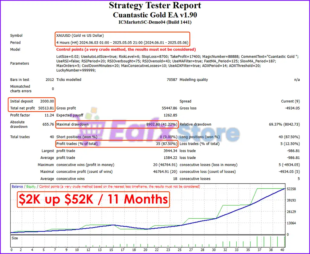 Cuantastic Gold EA MT4 & MT5 v1.90 (Original version) 4 Cuantastic Gold EA Backtest Results