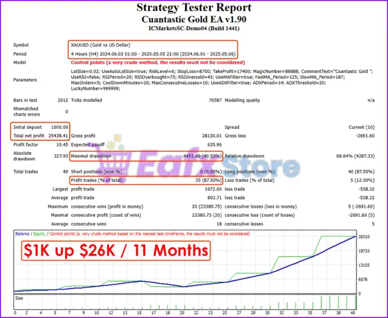 Cuantastic Gold EA Backtest Trading Results