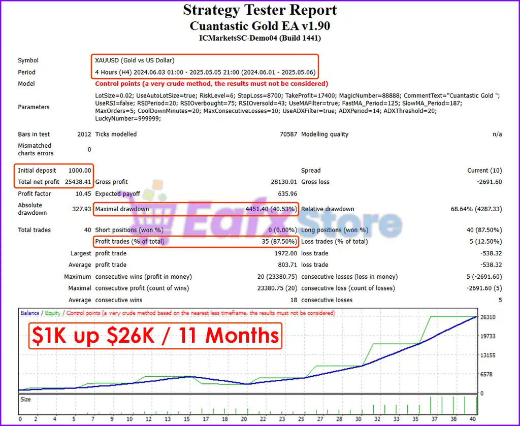 Cuantastic Gold EA MT4 & MT5 v1.90 (Original version) 3 Cuantastic Gold EA Backtest Trading Results