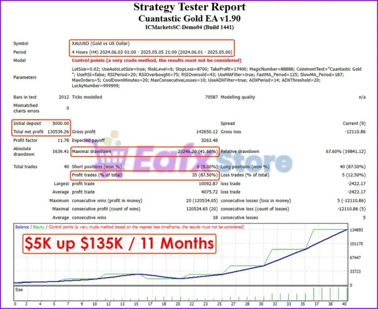 Cuantastic Gold EA Backtests Results