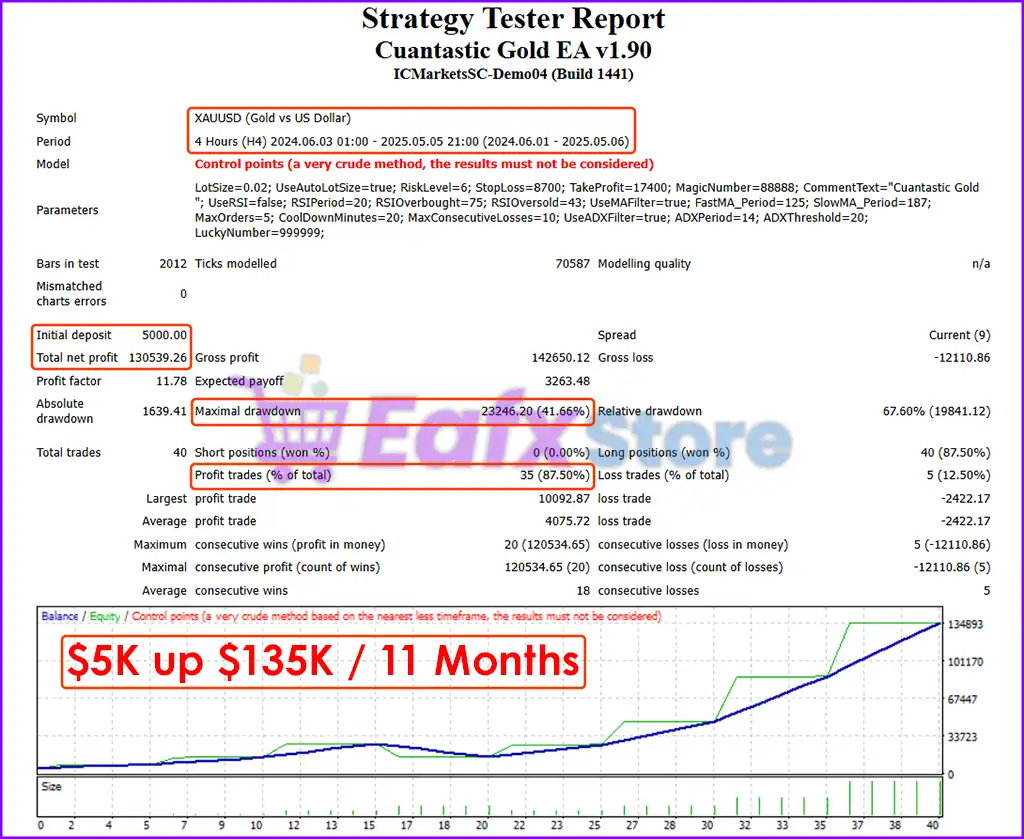 Cuantastic Gold EA MT4 & MT5 v1.90 (Original version) 5 Cuantastic Gold EA Backtests Results