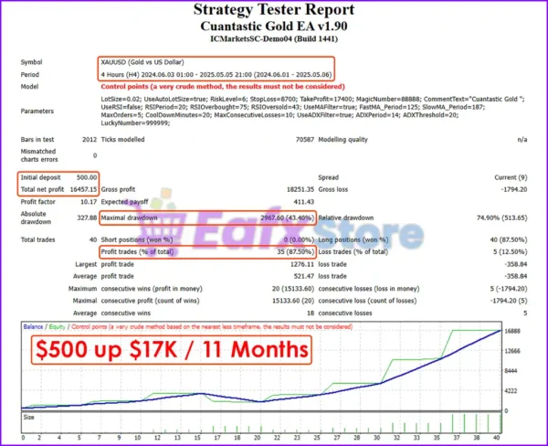 Cuantastic Gold EA Backtests Trading Results