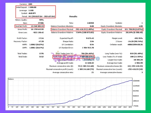 Currency Curator Ex4 EA Backtest