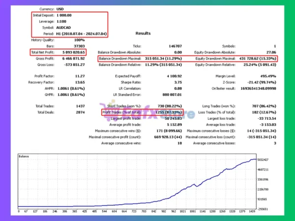 Currency Curator Ex4 EA MT4 Backtest