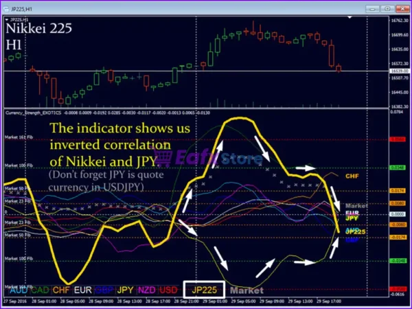 Currency Strength Exotics Indicator Reviews