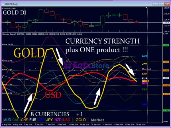 Currency Strength Exotics MT4 Reviews