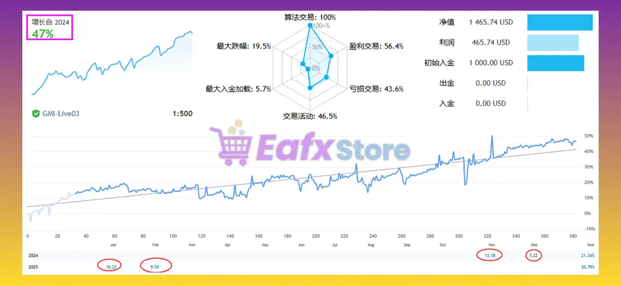 Currency crosses EA MT4 with SetFiles (Latest version) 3 Currency crosses EA Signal Results