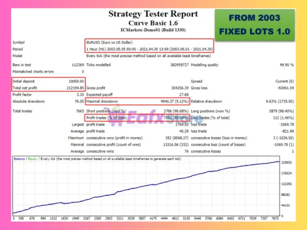 Curve Basic EA MT4 Backtest
