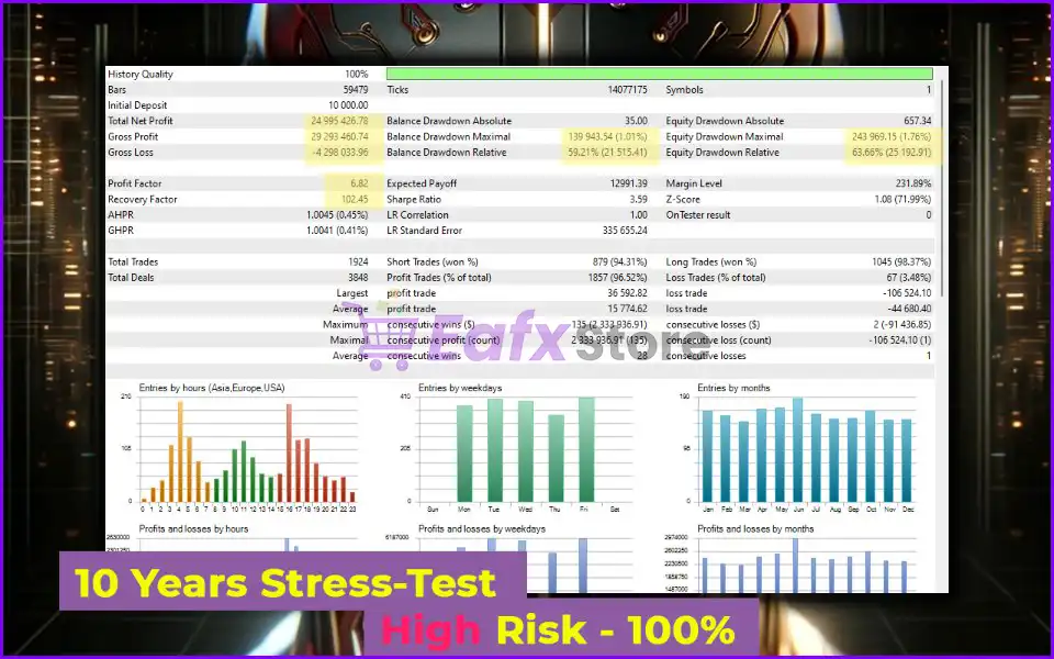 CyBRG RX EA Mt4 Backtest Results