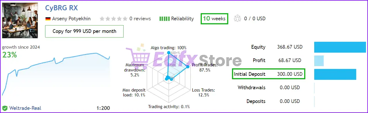 CyBRG RX Mt4 Real Trading Results