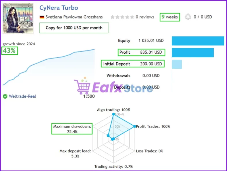 CyNera EA MT4 results