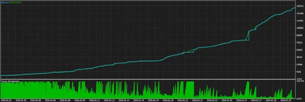 Cyber Gold Ema MT5 Backtest Results