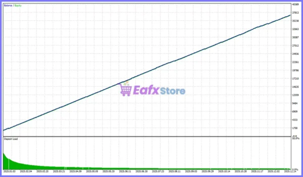 CyberVest EA Backtest Results