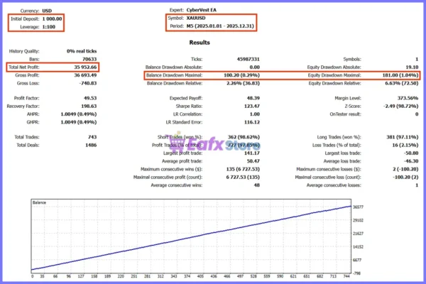 CyberVest EA MT5 Backtest