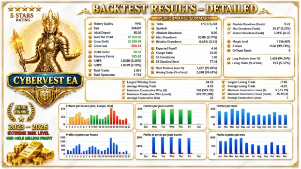 CyberVest EA MT5 Review