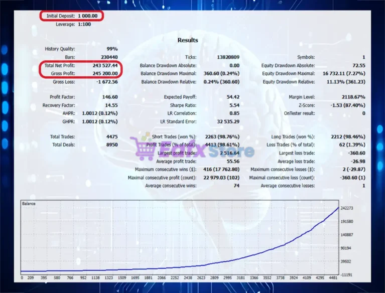 Cyberion EA Backtest Results