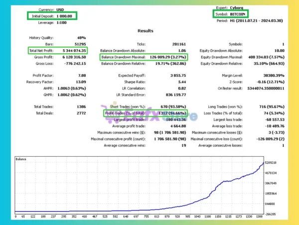 Cyberosaur Ex EA Backtest