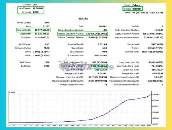 Cyberosaur Ex EA Backtests
