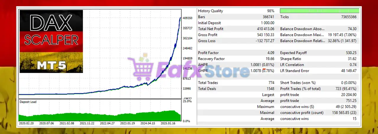 DAX Scalper MT5 (Latest version) – GroupBuy 3 DAX Scalper MT5 Backtest Results