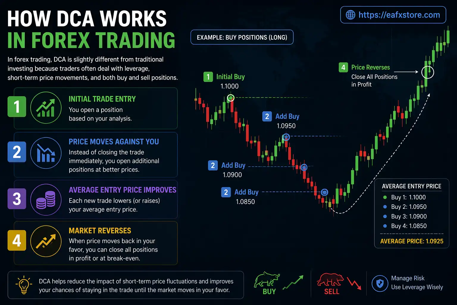 DCA Works in Forex