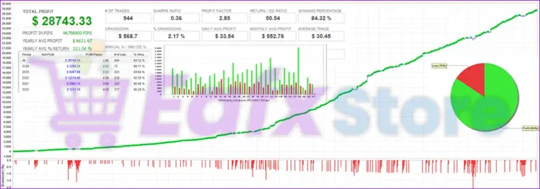 DOW King EA Backtest Results