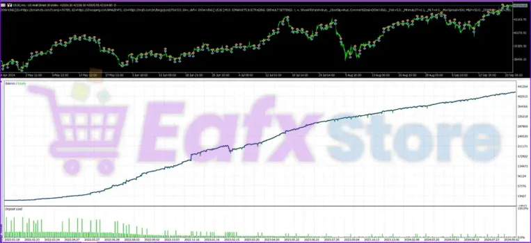 DOW King EA Backtests Results