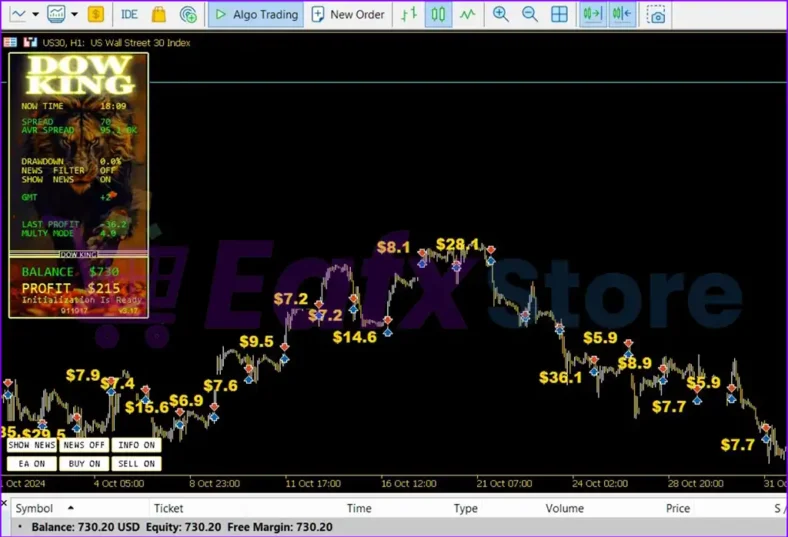 DOW King EA Trading Chart